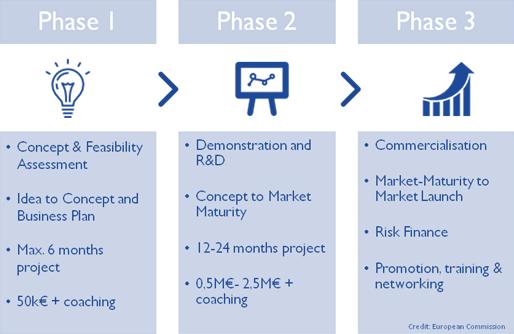 Horizon 2020 SME instrument phases